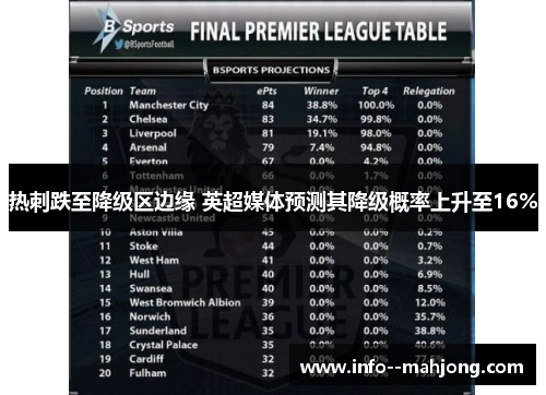 热刺跌至降级区边缘 英超媒体预测其降级概率上升至16% 热刺跌至降级区边缘 英超媒体预测其降级概率上升至16%